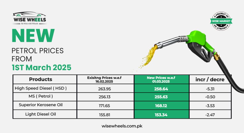 Fuel Prices in Pakistan Dropped Up to 5.31/liter: Rates Announced